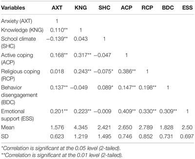 Relationship Between COVID-19 Related Knowledge and Anxiety Among University Students: Exploring the Moderating Roles of School Climate and Coping Strategies